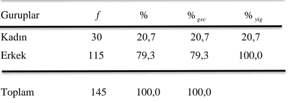 Tablo 1 Cinsiyet Değişkeni İçin Frekans ve Yüzde Değerleri 