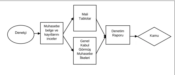 Şekil 1.2 Bağımsız Denetim Süreci 