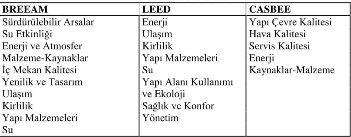 Tablo 2.1 : Sertifika Sistemlerinin Değerlendirme Kriterleri (Tonguç, 2012). 