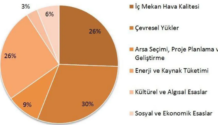 Şekil 3.3 : Sbtool Performans Kategorileri ve Dağılım Oranları (Sev, A. ve Canbay, 