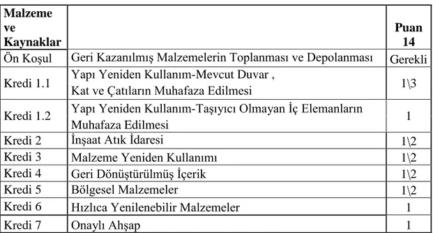 Tablo 3.7 : Malzeme ve Kaynaklar Yapılacak İşler Listesi (Sırkıntı, 2012).  Malzeme 