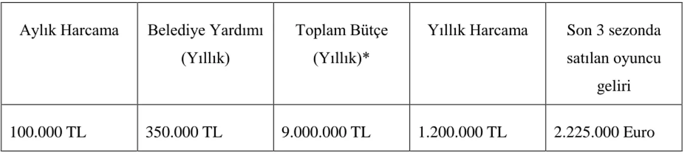 Tablo  9'a  baktığımızda  çok  net  görüyoruz  ki  kulüp  yılda  1.2  milyon  Türk  lirasını  altyapıya harcarken sadece 3 sezon içerisinde altyapısından çıkan oyuncuların satışından 2.5  milyon  Euro  yani  5  milyon  Türk  lirasına  yakın  bir  gelir  el