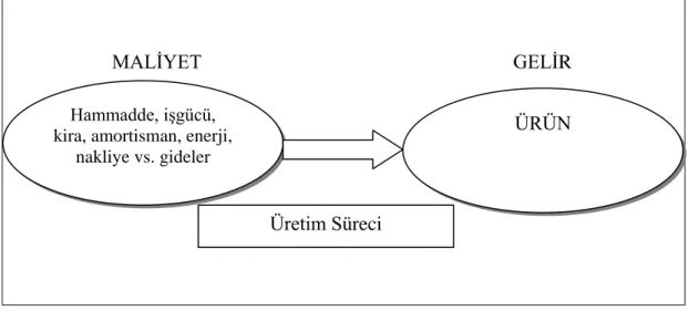 Şekil 2.1. Üretim Süreci 