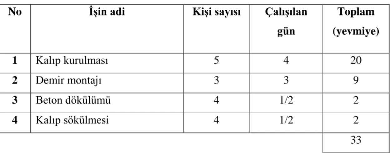 Tablo 2.1 Örnek işgücü hesaplaması 