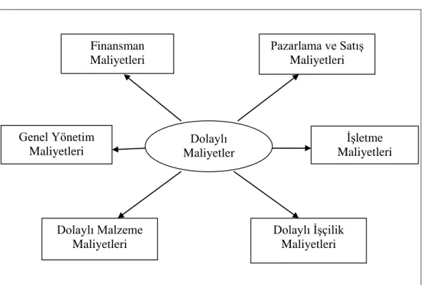 Şekil 2.3. Dolaylı Maliyetler 