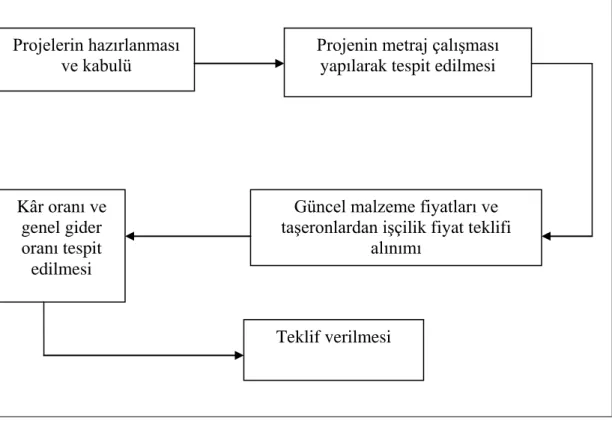 Şekil 2.4.Proje teklif süreci 