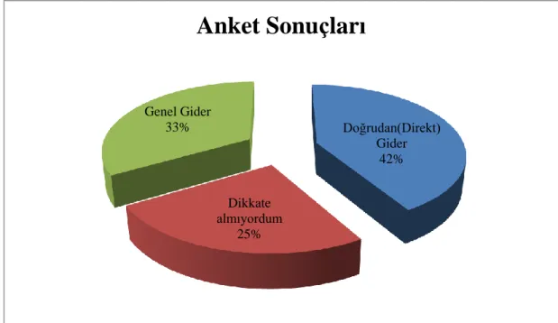 Şekil 2.7. Ankete katılan inşaat işletmelerinin direkt gider maliyet kalemlerine  verdiği cevap dağılımı (Kadirhan, 2009) 