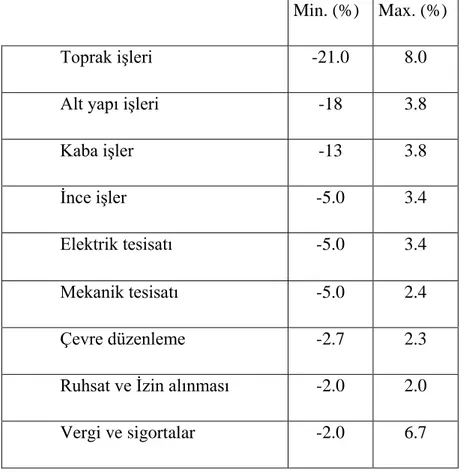 Tablo 2.3 Yurtiçi projelerde tahmin edilen maliyet değerlerinin minimum ve  maksimum sapma oranları (Uğur, 2007, s.38) 