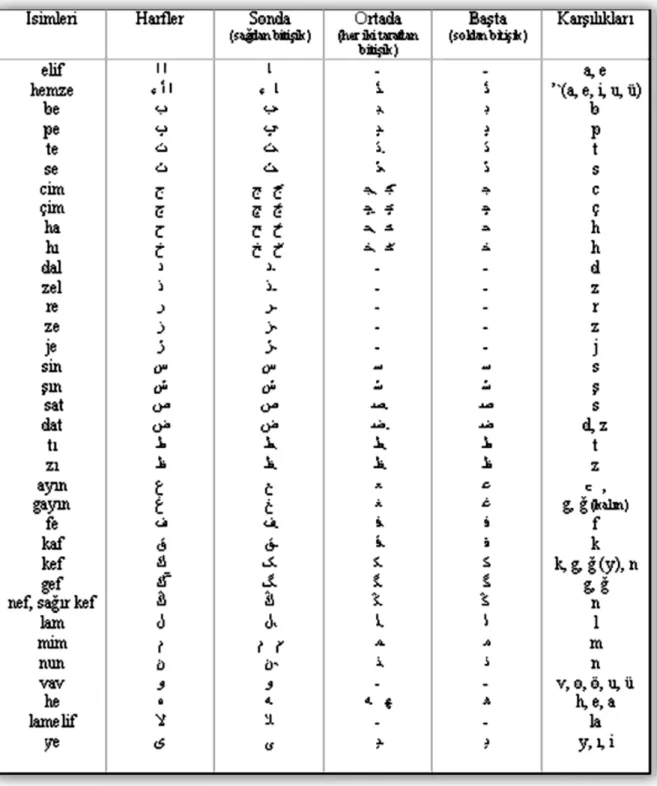 Tablo 1.1 Osmanlıca Harflerin Başta, Ortada ve Sonda Yazılışları        [30] 