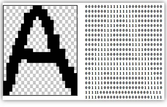 Şekil 4.2  Bir ‘A’ Harfi ve İkili (binary) Görüntüsü            [27] 