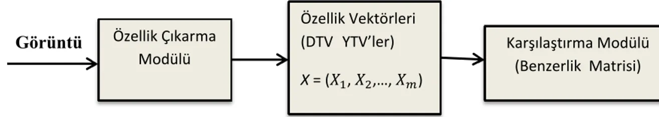 Şekil 5.1 Benzerlik Matrisinin Aşamaları 