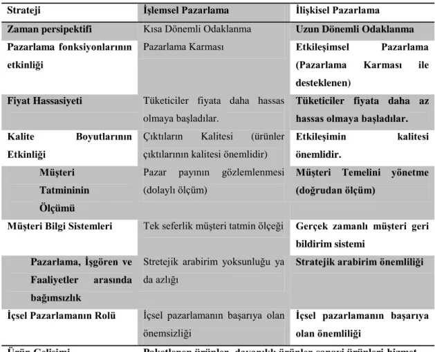 Tablo 2.1:  Pazarlamanın Tarihi Gelişimi Süreci 