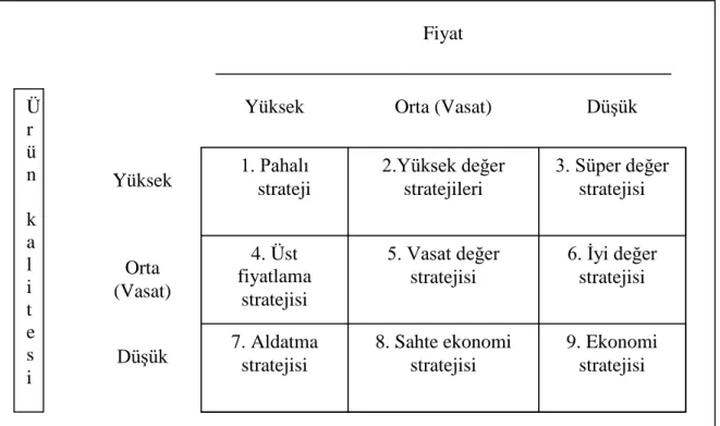Şekil bize fiyat – kalite stratejisini göstermektedir. Çapraz 1,5 ve 9  