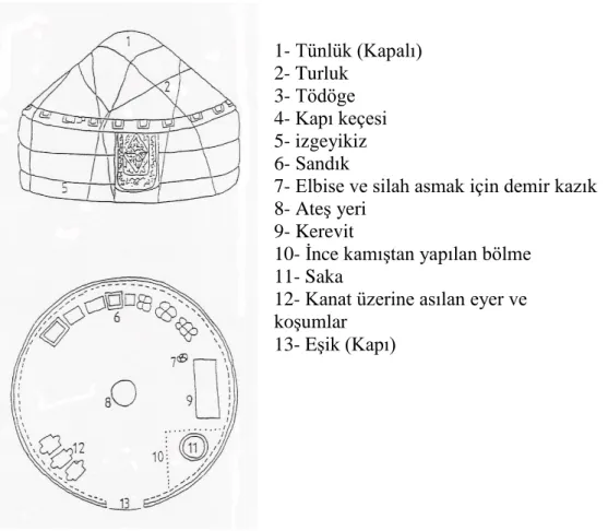 Şekil 2.1. Yaşama biçimi olarak biçimlenmiş bir Orta Asya çadırının iç  düzeni ve genel görünümü ( Küçükerman, 1985)
