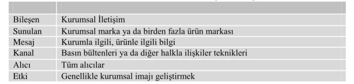 TABLO 1. Kurumsal ĠletiĢimin BileĢenleri  BileĢen  Kurumsal ĠletiĢim 