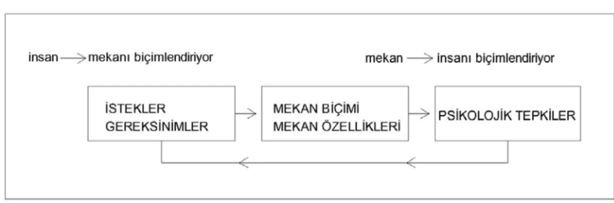 Şekil 3.1. İstekler-Gereksinimler, Mekan Biçimi-Mekan Özellikleri ve Psikolojik Tepkilerin  Birbirleri Arasındaki Etkileşimi 