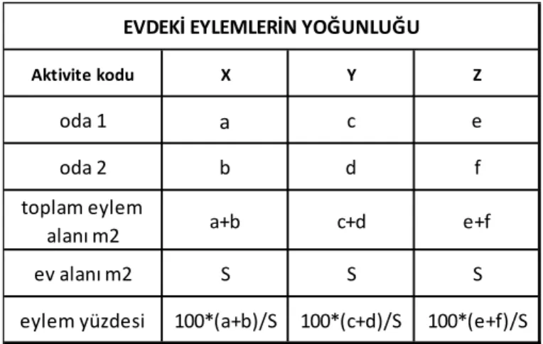 Tablo 4.3. Evdeki Eylemlerin Yoğunluğu Şablon Tablosu 