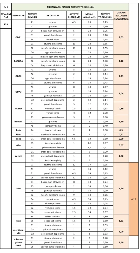 Tablo 4.6. Geleneksel Antakya Evlerinde Mekanların Fiziksel Aktivite Yoğunluğu Hesabını Gösteren  Örnek Tablo  
