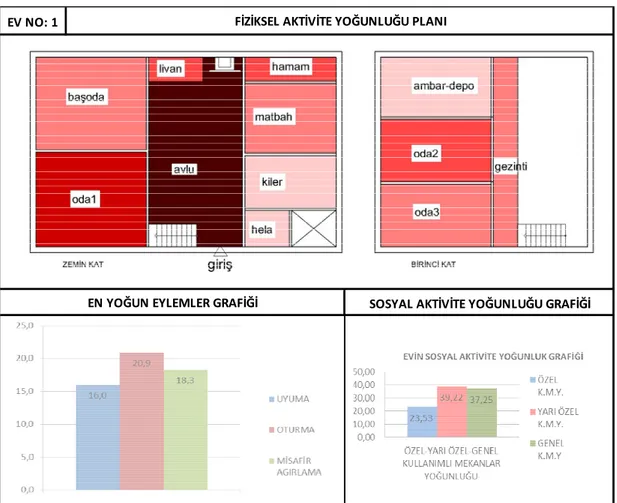 Şekil 4.4. 1 No.lu Geleneksel Antakya Evi Yoğunluk Verileri 