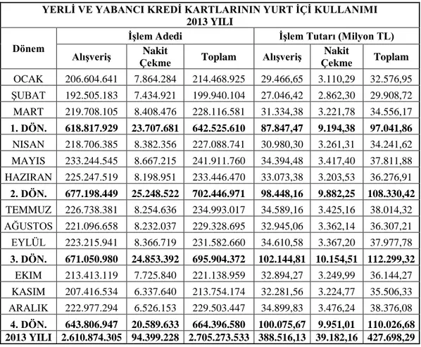 Tablo 1.4: Kartlı Ödeme Tutarındaki Değişim. 