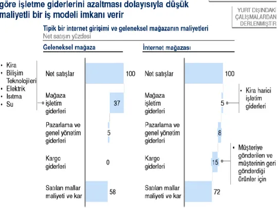 Şekil 1.3: Fiziki mağaza ile internet mağazası maliyet karşılaştırması 