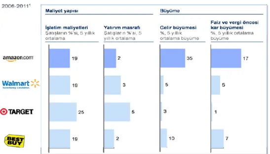 Şekil 1.4: Amazon ve diğer geleneksel perakendecilerin karşılaştırılması 