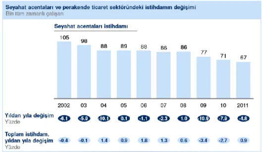 Şekil 1.10:  ABD’deki seyahat acentesi istihdamının son 10 yıldaki değişimi 