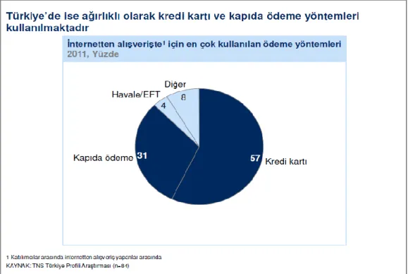 Şekil 2.11 21 : Türkiye’de internet alışverişlerinde kullanılan ödeme araçları