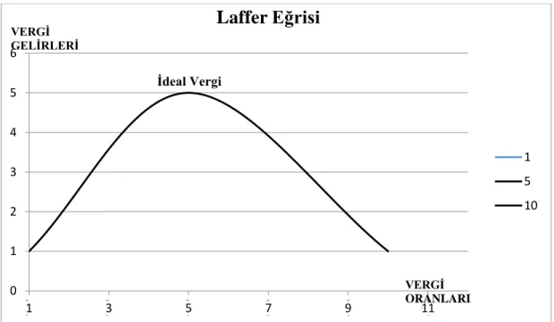 Tablo 2.2. Laffer  Eğrisi Vergi Oran Eğilimi 