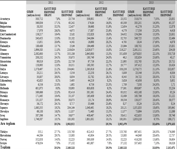 Tablo 3.5. Avrupa’da 2011- 2013 yılları arası Kayıt dışı ekonomi 