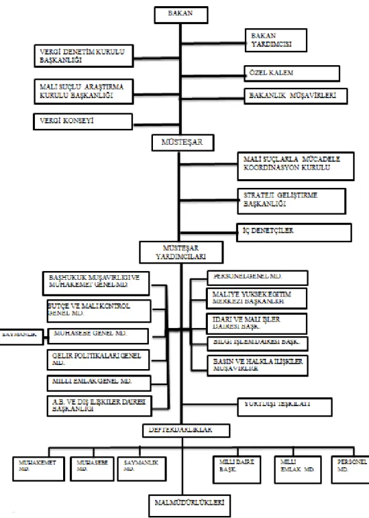 Şekil 4.1. Maliye Bakanlığı Teşkilat Yapısı 