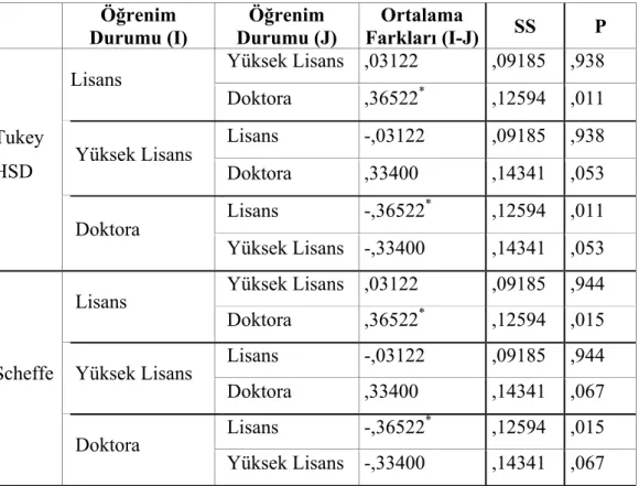 Tablo 16: Öğrenim Durumu ve Devam Bağlılığı Fark Testi Sonuçları 