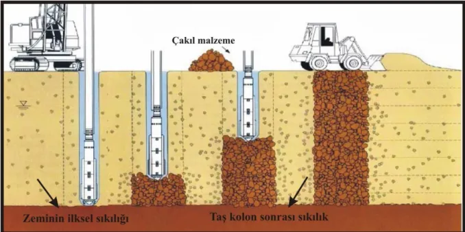Şekil 2-2 Titreşimli kompaksiyon yöntemiyle yapılan taş kolonların zeminde oluşturduğu  sıkıştırma etkisi (Anonymous, 2004) 