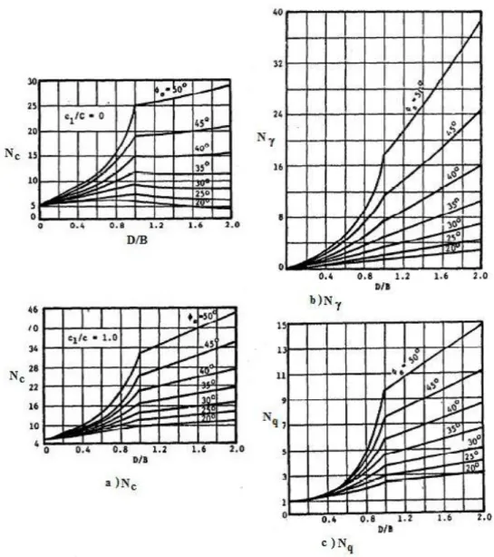Çizelge 2-9 Kısa taş kolonların taşıma gücü katsayıları (Madhav ve Vitkar, 1978) 