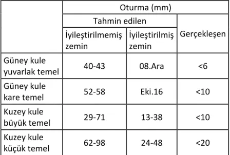 Tablo 3-2 Tahmin edilen ve gerçekleşen oturma değerleri 