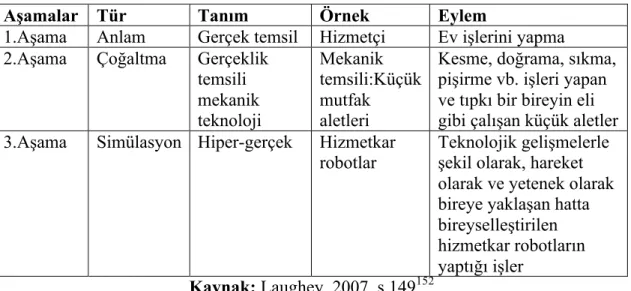 Tablo 16. Baudrillard’ın Simülasyon Dönüşümü 