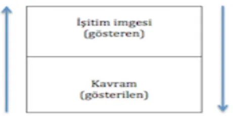 Şekil 5. Saussure’e Göre Gösterge Şeması 