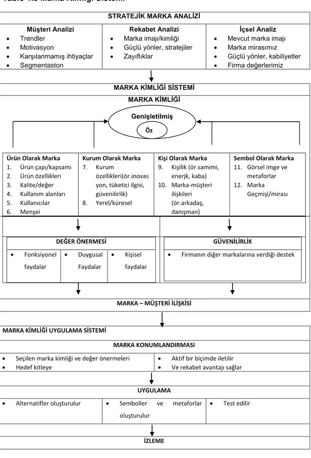 Tablo 1.3 Marka Kimliği Sistemi 40