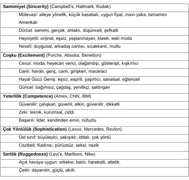 Tablo 1.4 Marka Kişilik Skalası: Büyük Beşli 47