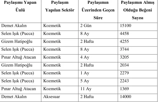 Tablo 8. Ünlü – Sektör – İletinin Paylaşım Zamanı ve İletinin Beğeni Sayısı  Paylaşımı Yapan  Ünlü  Paylaşım  Yapılan Sektör  Paylaşımın  Üzerinden Geçen  Süre  Paylaşımın Almış Olduğu Beğeni Sayısı 