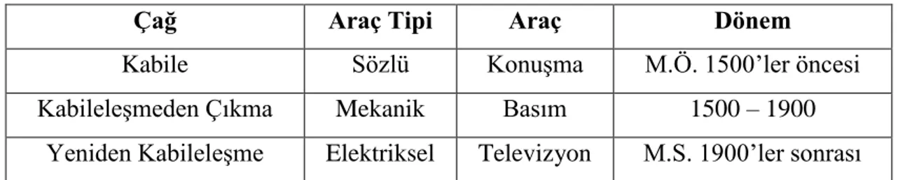 Tablo 1. McLuhan’ın Dönemsel Medya Toplumu Tablosu 15