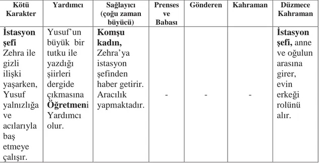 Tablo 7: Süt Filmi Propp masallarda ortaya çıkan karakterleri ‘Yedi Eylem  Alanı’ Kötü  Karakter  Yardımcı Sa÷layıcı  (ço÷u zaman  büyücü)  Prenses ve Babası 