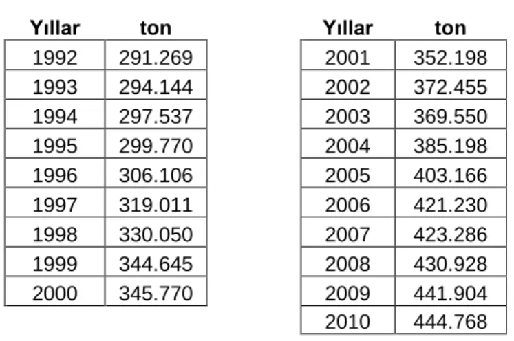 Tablo 4.5. Türkiye'de Makarna Tüketimi 
