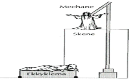 Şekil 3.2 Ekkyklema ve Mechane 