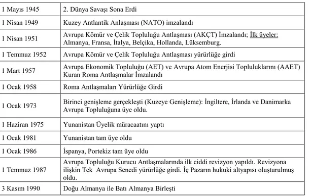 Tablo 2.5.AB Kurulma Sürecinde Önemli AĢamalar 