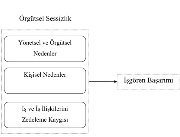Şekil 3.1. Araştırma Modeli 