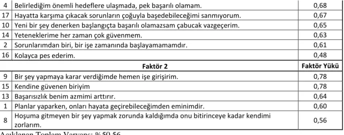 Tablo 7: Genel özyeterlilik ölçeğinin scree plot tablosu 