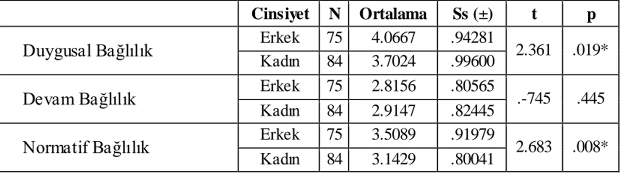 Tablo 8a.  Araştırmaya katılan öğretmenlerin cinsiyetlerine  göre örgütsel bağlılık alt  boyutlarının karşılaştırılması