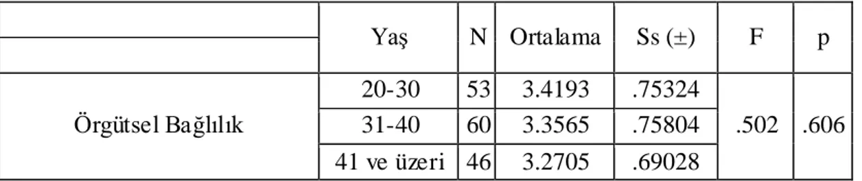 Tablo  11b.  Araştırmaya  katılan  öğretmenlerin,  yaşlarına  göre  örgütsel  bağlılık  ölçeğinden elde ettikleri sonuçların karşılaştırılması