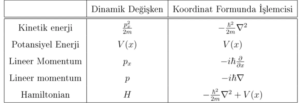 Tablo 4.1: Baz dinamik de§i³kenler ve onlara ait i³lemciler